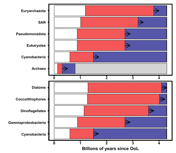 This figure from the research shows the effect of temperature on the origination times of major clades. The origination time on Earth of each group is marked with a forward arrow. Red indicates increased
temperature by +10 K, and blue indicates decreased temperature by -10 K. "We find that an increase in the surface temperature of 10K results in all the phytoplankton groups originating with 1.3 Gyr of the OoL," the authors explain. Cyanobacteria appear particularly early, only 0.25 billion years after the Origin of Life. Image Credit: Mitchell and Madhusudhan 2025.