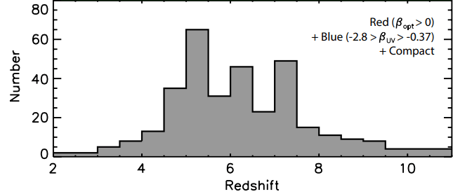 This figure from the research shows the redshift distribution of the final sample of LRDs in the research. Image Credit: Kocevski et al. 2024.