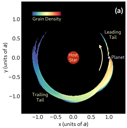 This figure from the team's modelling illustrates some of their findings. "A view from above the planetary orbit, looking down at the x ? y plane in which the planet is orbiting counterclockwise. The trails indicate the accumulated trajectories of the dust grains over time. There are two distinct trails that correspond to the leading and trailing dust tails," the authors explain. The planet is not to scale in this image, but the host star is. Image Credit: Hon et al. 2025