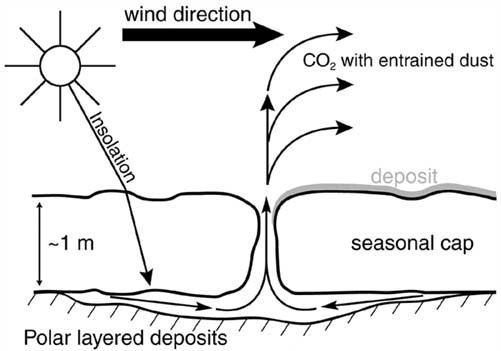 This simple illustration shows what happens when Spring comes and frozen CO2 is warmed by solar insolation. As the CO2 sublimates into gas, pressure builds, and it erupts through weaknesses in the seasonal cap, carrying dust with it that creates dark spots on the surface. Image Credit: By BatteryIncluded - Own work by uploader: I scanned, cropped and resized the original image from paper by Sylvain Piqueux. JGR, VOL. 108, no. E8, 5084, doi:10.1029/2002JE002007, 2003, Public Domain, https://commons.wikimedia.org/w/index.php?curid=7736765