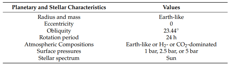 This table from the research shows the planetary and stellar characteristics used in the GCM simulations. Image Credit: Kuzucan et al. 2025.