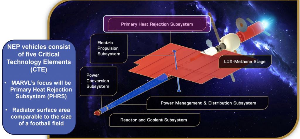 This simple illustration shows MARVL's main components, including its football field-sized heat dissipation system. Image Credit: NASA/Tim Marvel