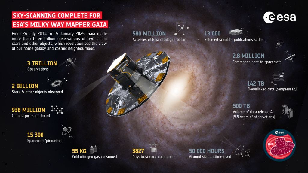 The Gaia Mission’s Science Operations are Over