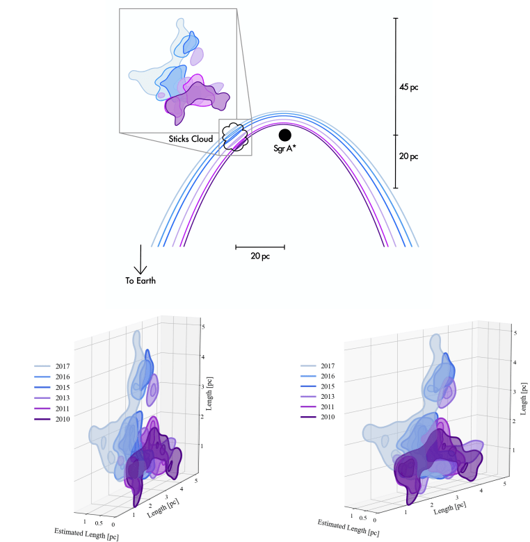 This figure from Brunker's paper illustrates how the X-ray tomography works. Each coloured line represents a different "slice" of the cloud from a specific year. Image Credit: Brunker et al. 2025.