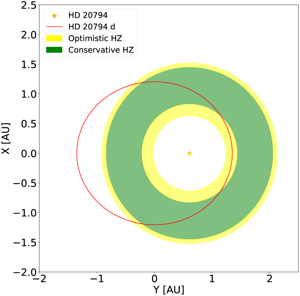 This figure from the new research shows how HD 20794 d's eccentric orbit takes it in and out of both the optimistic and pessimistic habitable zones during its 647-day orbit. Image Credit: Nari et al. 2025.