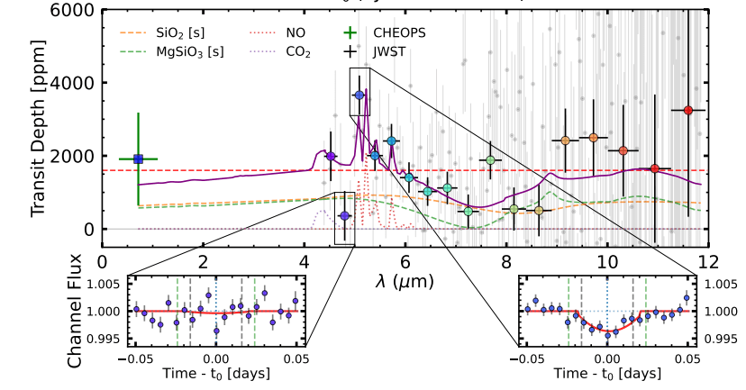 According to the authors, the wavelength features in the spectrum "may constitute the first direct observations of gas features from an evaporating planet." Rather unexpectedly, the results indicate ice-derived chemical species. Image Credit: Tusay et al. 2025.