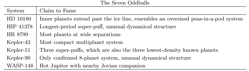 This table presents the seven oddballs in NASA's Exoplanet Archive according to the classification scheme. Image Credit: Howe et al. 2025.