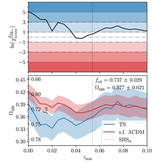 New Find out about of Supernovae Information Suggests That Darkish Power is an Phantasm