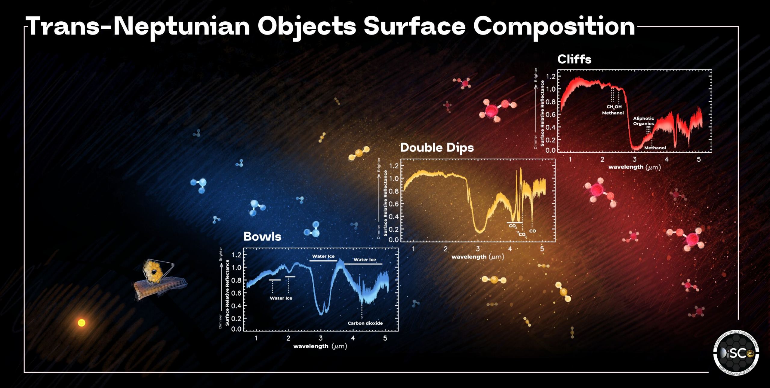 The Webb Captures Spectra of Trans-Neptunian Objects, and Reveals a History of Our Solar System