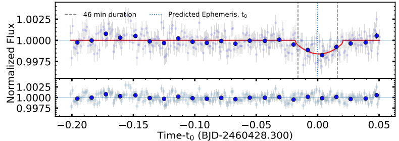 As this figure from the research shows, each of K2-22b's transits lasts about 46 minutes. Each blue point represents 8 minutes. Image Credit: Tusay et al. 2025. 