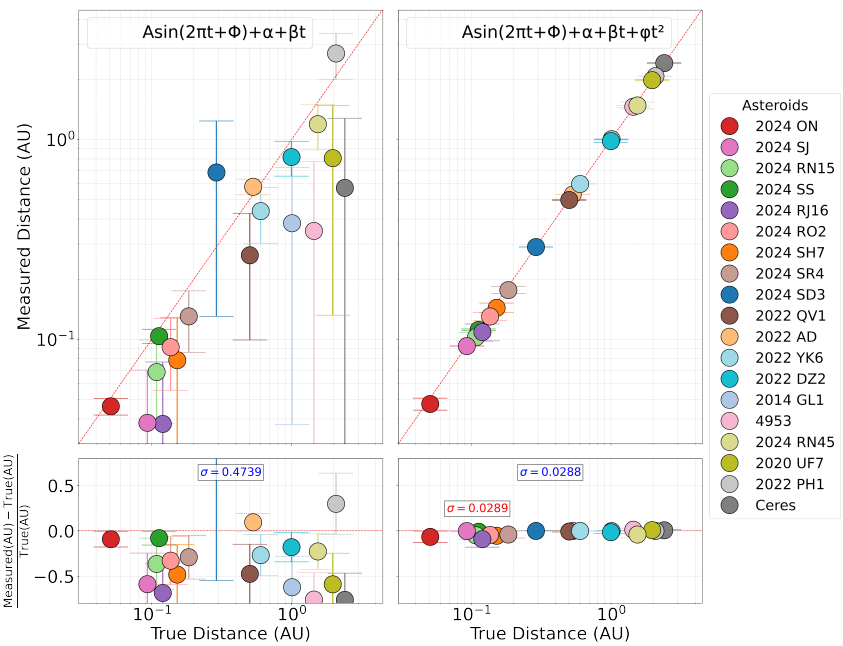 This scenario featured 15 observations taken over 5 nights, with three observations per night. Equation 1 produces poor distance agreement, while with Equation 2, the distance recovery improves. Image Credit: Fernandes et al. 2025.