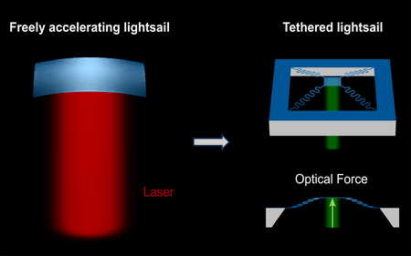 Measuring Lightsail Performance in the Lab