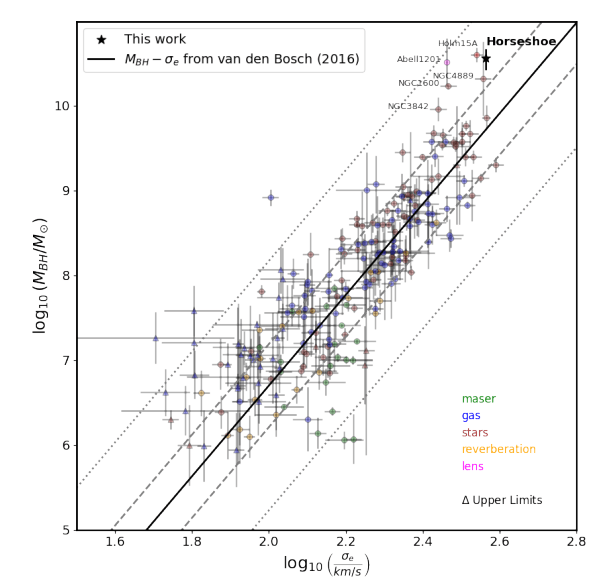 This figure from the research shows the relationship between the SMBH mass and the host effective
velocity dispersion. The black solid line represents the relation from previous research in 2016, with dashed and dotted lines showing the 1 sigma and 3 sigma scatter, respectively. Horseshoe is labelled and clearly deviates from established relationship. The other galaxies labelled nearby also contain UMBHs that deviate significantly. Image Credit: Melo-Carneiro et al. 2025.