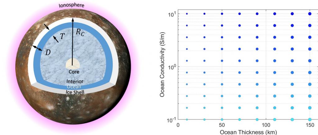 This schematic diagram from the study shows the variable parameters in some of the researchers' modelling. (Left) D is seafloor depth, T is ocean thickness, and Rc is conductance. (R) The ocean parameter space in the study has 8 linear steps for ocean thickness and 10 steps for ocean conductivity. Image Credit: Cochrane et al. 2025. 