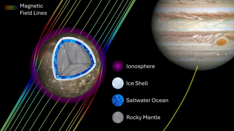 Observations acquired from the Galileo spacecraft indicate that Callisto (left) reacts inductively to Jupiter's (right) time-varying magnetic field. New research suggests that this reaction and its results are indicative of the moon hosting a subsurface salty ocean. Image Credit: Corey J. Cochrane, NASA/JPL-Caltech