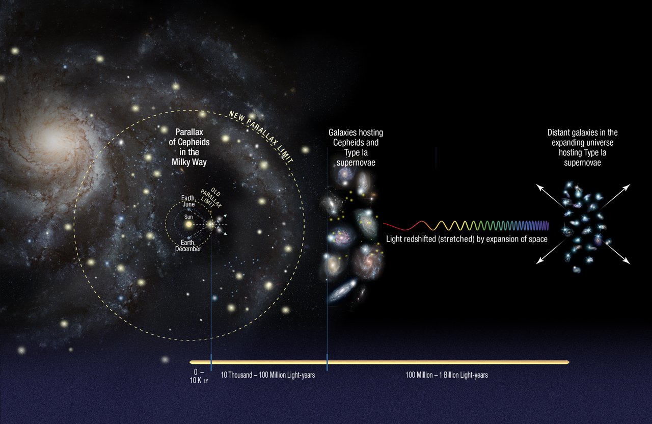 The Cosmic Distance Ladder starts out using parallax, but it has its limits. Astronomers rely on standard candles beyond paralax. Image Credit: By ESA/Hubble, CC BY 4.0, https://commons.wikimedia.org/w/index.php?curid=49212250