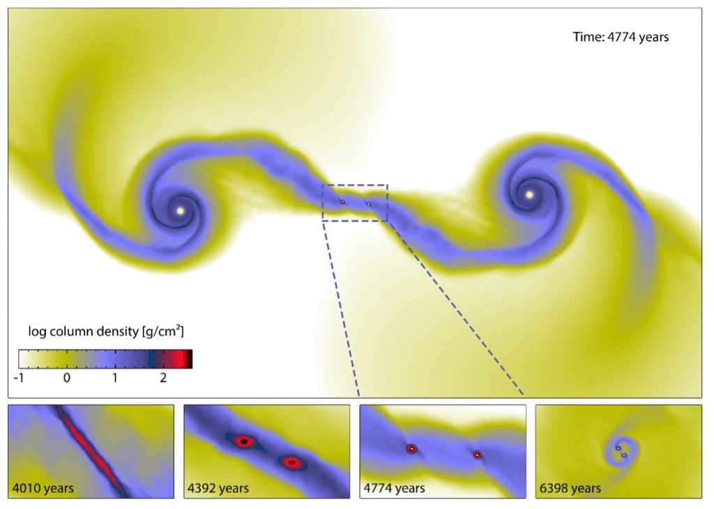 This figure from the research shows some of the simulation results. The top panel shows a pair of young stars with interacting circumstellar disks. Two dense cores are forming in the interaction. The bottom panel shows four snapshots from the simulation at different elapsed times. The binary PMOs form in the dense filaments generated in the stellar encounter. Image Credit: Fu et al. 2025.