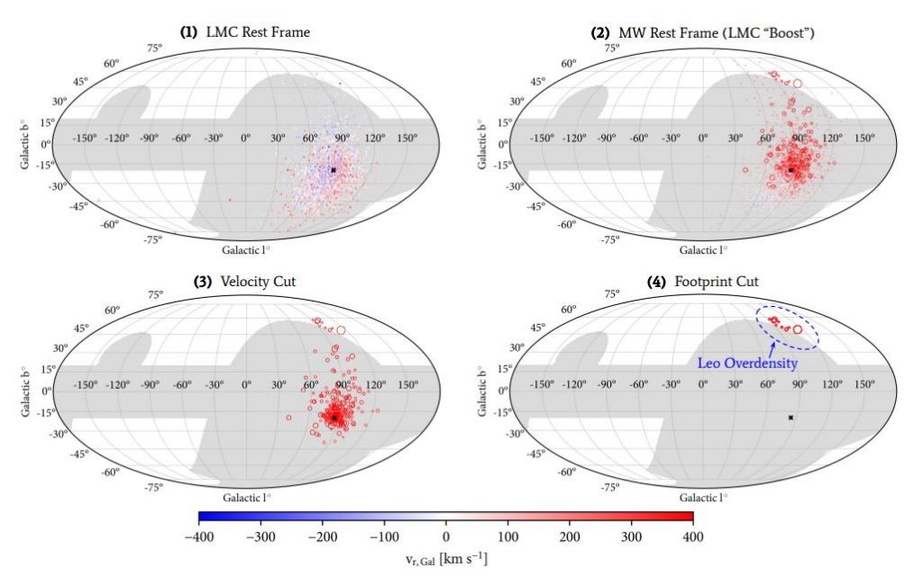 This figure illustrates some of the modelling and the results. (1) shows the LMC rest-frame velocities of stars ejected from the LMC by the SMBH. (2) shows the velocity of these stars in the rest-frame of the Milky Way. 