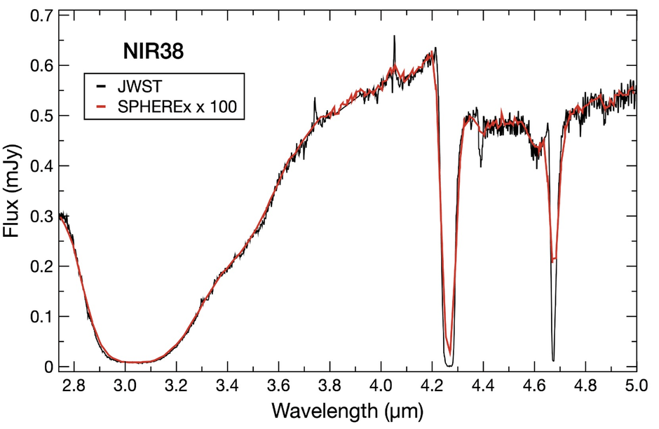 The black line is the JWST spectrum of a source seen through a thick molecular cloud of interstellar dust, showing the strong features of the interstellar ice species H2O, CO2, and CO at wavelengths of 3.05, 4.27, and 4.67 microns (McClure et al. 2023, Nature Astronomy, 7, 431). Overlaid in red is a simulated spectrum, taken with SPHEREx's lower spectral resolving power, of a background source with 100x the JWST brightness in the SPHEREx range that shows the same absorption features as seen by JWST. Note that SPHERE reproduces almost all of the spectral structure apparent in the JWST spectrum. Image Credit: NASA/JPL