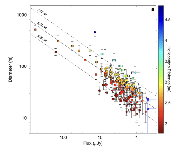 This figure from the new research shows the diameter, flux, and distance from the Sun for the new asteroids. "The dash-dot, solid, and dotted lines represent the size-flux relationships for objects at 2.00, 2.50, and 3.25 au, respectively," the authors explain. Image Credit: Burdanov et al. 2025. 