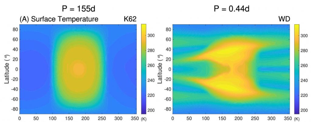 This figure shows surface temperatures on the K62 planet (left), which has a 155-day orbit, and the WD planet (right), which has a 0.44-day orbit. The planet orbiting K62 