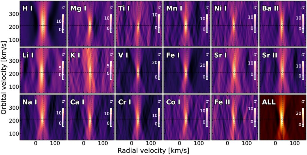 This figure shows the two-dimensional cross-correlation function of H I, Li I, Na I, Mg I, K I, Ca I, Ti I, V I, Cr I, Mn I, Fe I, Fe II, Co I, Ni I, Ba II, Sr I and Sr II. The last panel shows the cross-correlation function for the entire atmospheric model. Image Credit: Prinoth et al. 2025.