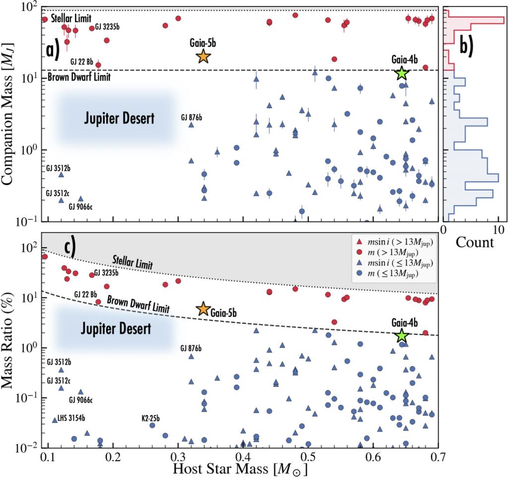 This figure from the published study shows the masses of planets and brown dwarfs as a function of stellar host mass for stars with <0.7 solar masses and orbital periods <10,000 days. (a) Companion mass as a function of host-star mass. (b) Histogram of the points in panel (a). (c) Mass ratio as a function of host-star mass. As the figure shows, Gaia-5b and Gaia-4b straddle the Brown Dwarf Limit Line. The Jupiter Desert Region highlights the absence of planets with 1 to 10 Jupiter masses orbiting stars with 0.3 solar masses or less. Image Credit: Stefansson et al. 2025. 