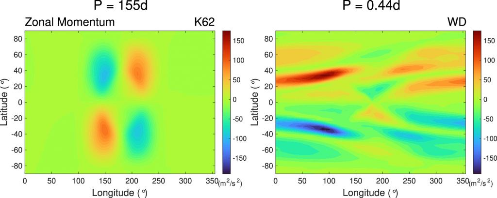 The simulations show that zonal winds are weaker on the K62 planet (left) than on the WD planet (right.) The WD planet's more powerful winds create a more habitable planet. Image Credit: Shields et al. 2025 