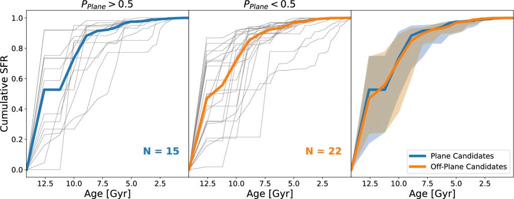 This figure from the study shows the median SFH for the GPoA candidate members (blue line, left panel) and out-of-plane candidates (orange line, middle panel). The gray lines show the SFH of individual galaxies. The right panel shows a direct comparison between the median SFH of the two samples. Image Credit: Savino et al. 2025.