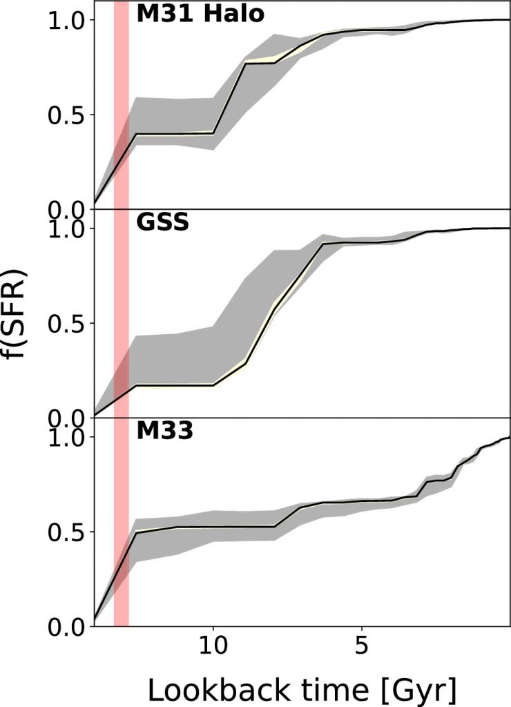 This figure from the team's research shows the star formation history (SFH) in Andromeda's halo, the Giant Stellar Stream, and M33. The red region represents the Epoch of Reionization, the black line shows the best-fit SFH and the grey shows systematic uncertainties. It shows that star formation started early and continued for a long time, albeit at a much slower rate. Image Credit: Savino et al. 2025. 