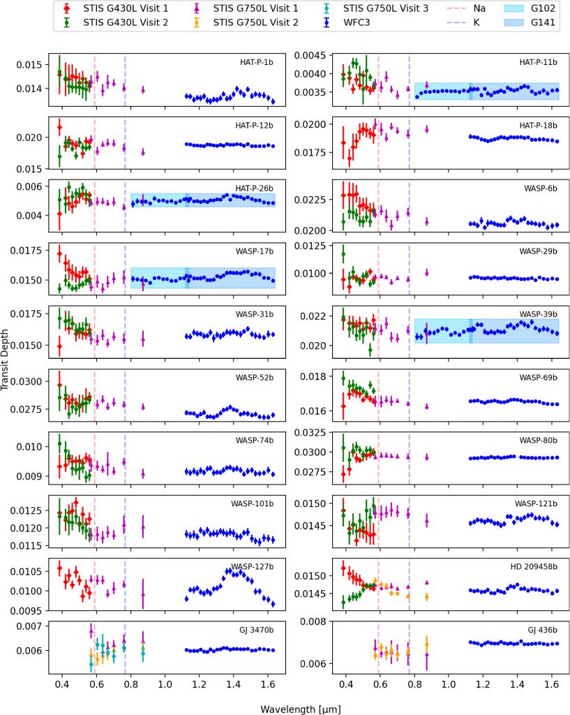 This figure from the paper illustrates some of the divergent results from observing exoplanets in different epochs. There was significantly more divergence among STIS observations than among WFC observations. STIS G430 and G750L are different gratings, and G102 and G141 are different WFC grisms. Image Credit: Saba et al. 2025.  