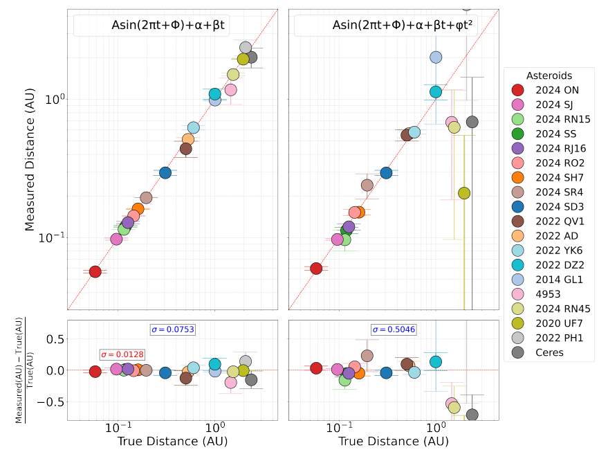 This figure shows the measured and true distances to 19 asteroids as part of the method's test. In this test, each asteroid was observed six times in one night. The top shows Measured distance (AU) versus True distance (AU) for all 19 asteroids considered in this analysis. Each panel is based on a separate equation that can be employed in the method. 