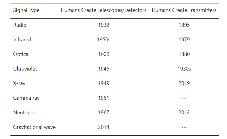 This table is a rough timeline of human technologies across different wavelengths and multimessenger approaches. Image Credit: Sheikh et al. 2025. 