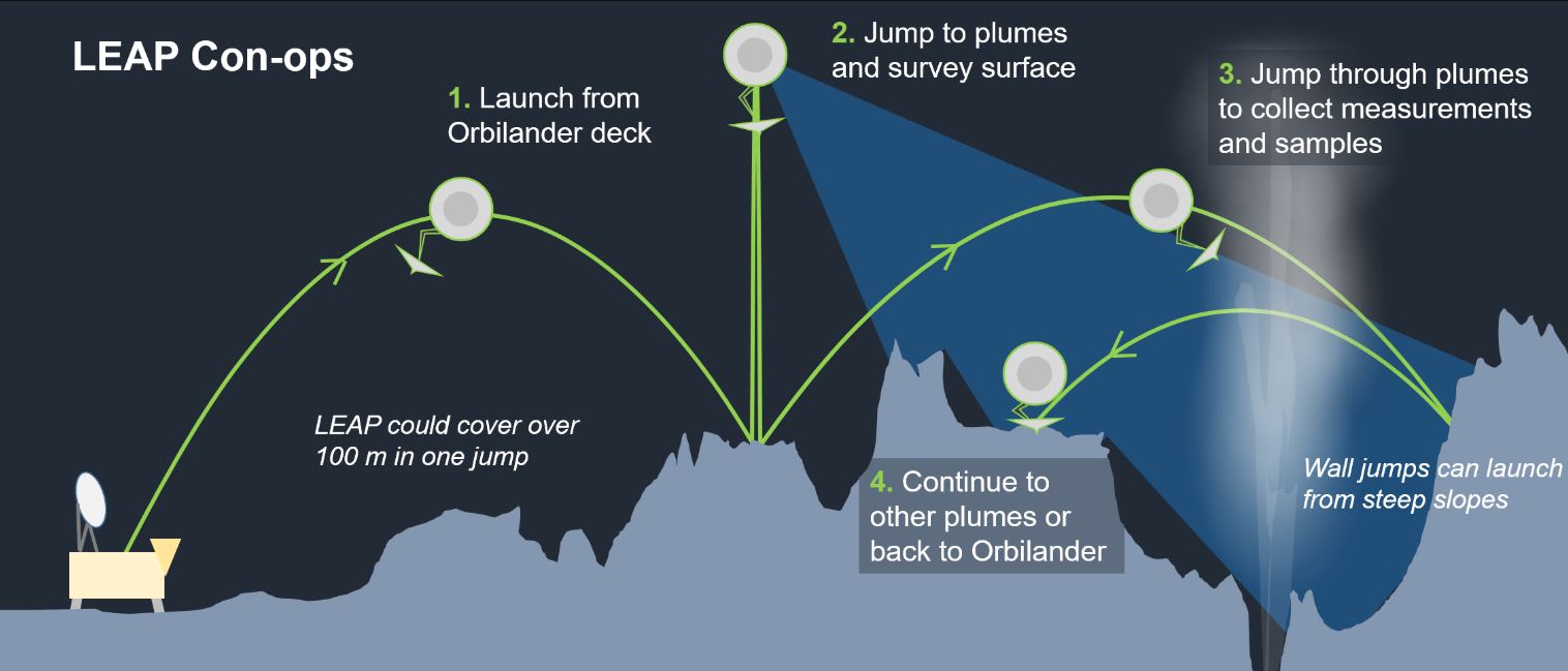 Operations of the LEAP robot