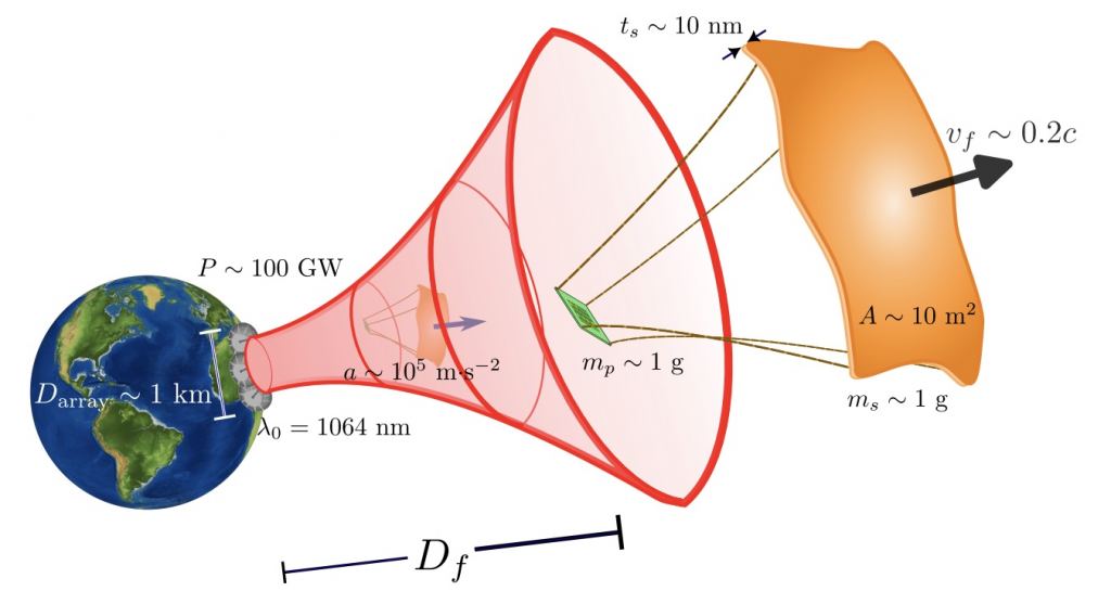 Photonic Lightsails are our Best Shot at Reaching Another Star