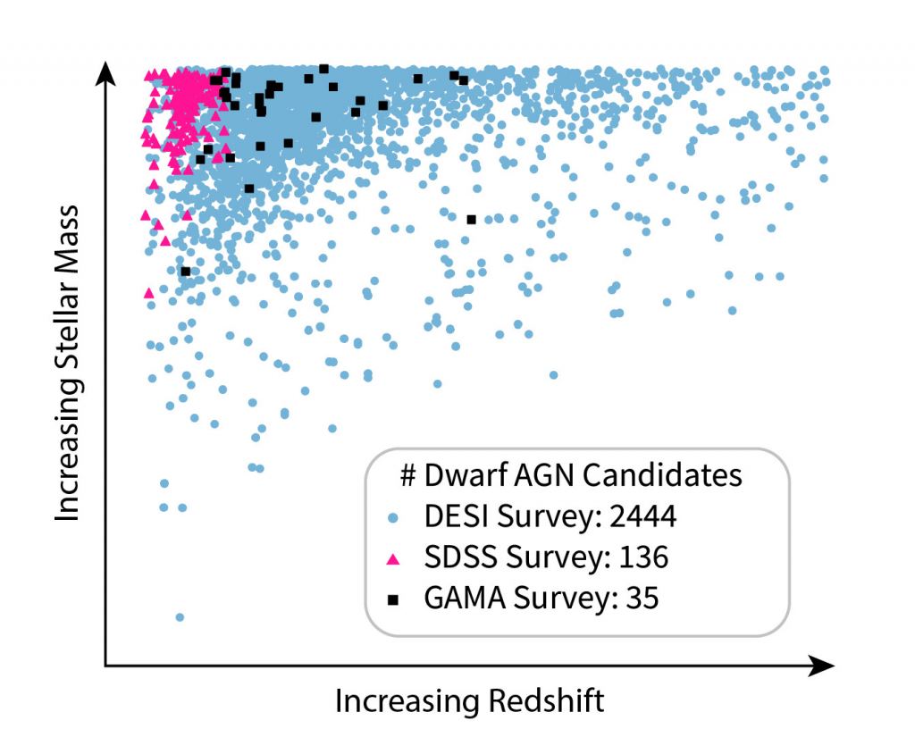 This scatter plot, adapted from the research, shows the number of candidate dwarf galaxies hosting active galactic nuclei (AGN) from previous surveys compared with the number of new dwarf galaxy AGN candidates discovered by the Dark Energy Spectroscopic Instrument (DESI). Image Credit: NOIRLab/NSF/AURA/R. Pucha/J. Pollard