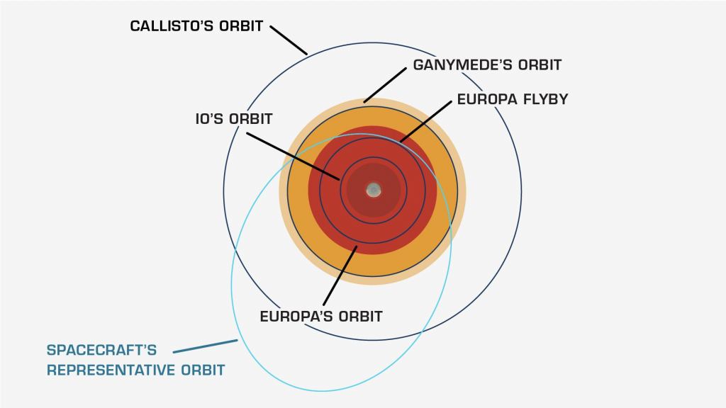 The Europa Clipper's elliptical orbit will allow it to perform flybys of Jupiter's moons, including Callisto. Image Credit: NASA/JPL-Caltech