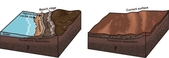 Schematic showing how a series of beach deposits would have formed at the Zhurong landing site in the distant past on Mars (left) and how long-term physical and chemical weathering on the planet altered the properties of the rocks and minerals and buried the deposits. Courtesy: Hai Liu, Guangzhou University, China